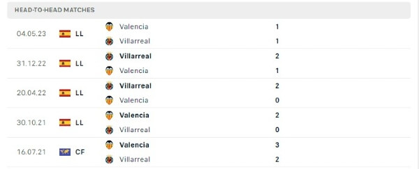 Thành tích thi đấu gần đây của Valencia vs Villarreal