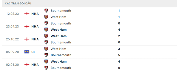 Lịch sử đối đầu West Ham - Bournemouth