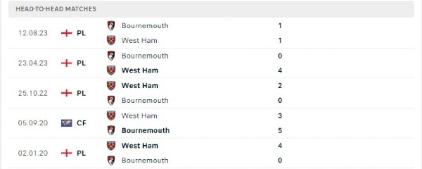 Thành tích thi đấu gần đây của West Ham vs Bournemouth