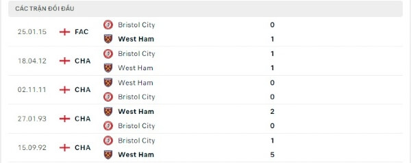 Thành tích thi đấu gần đây của West Ham vs Bristol City