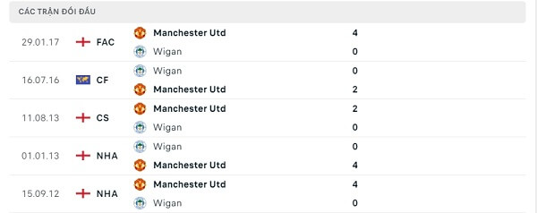 Lịch sử đối đầu Wigan - Manchester United