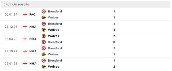 Lịch sử đối đầu Wolves - Brentford