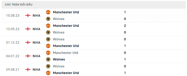 Lịch sử đối đầu Wolves - Manchester Utd