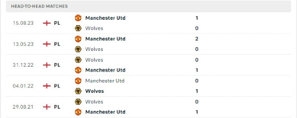 Thành tích thi đấu gần đây của Wolves vs Man United