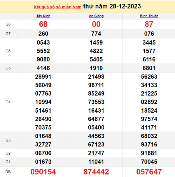 kết quả xổ số tuần trước ngày 28/12/2023