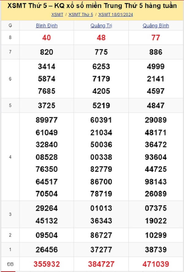 kết quả xổ số miền Trung tuần trước ngày 18/01/2024