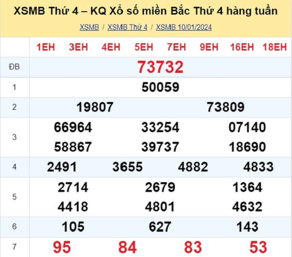 kết quả xổ số tuần trước ngày 10/01/2024