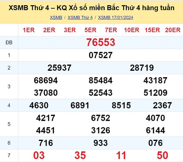 kết quả xổ số tuần trước ngày 17/01/2024