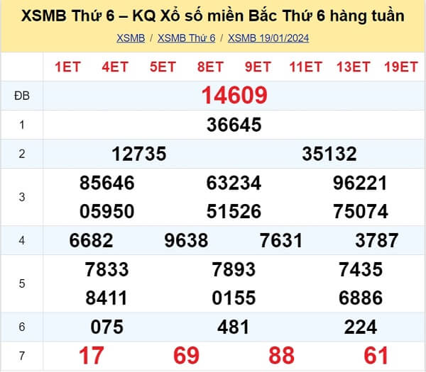 kết quả xổ số tuần trước ngày 19/01/2024