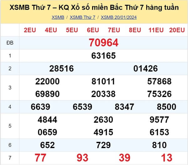 kết quả xổ số tuần trước ngày 20/01/2024