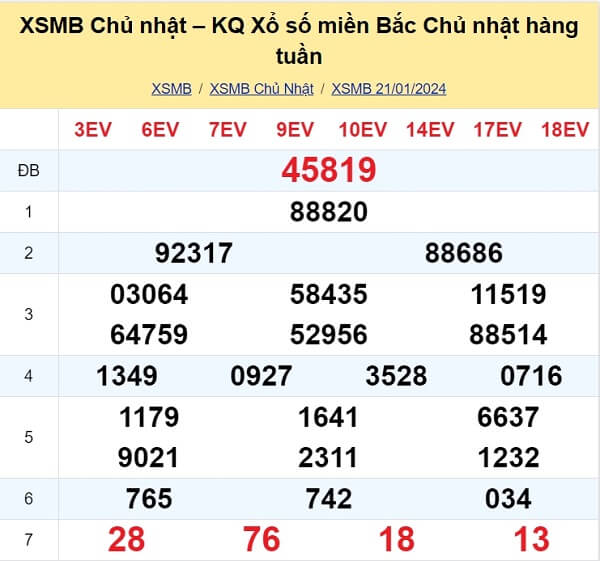 kết quả xổ số tuần trước ngày 21/01/2024