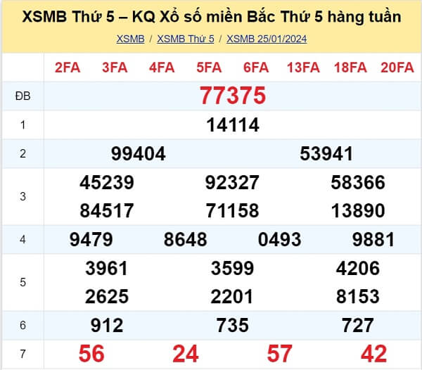 kết quả xổ số tuần trước ngày 25/01/2024