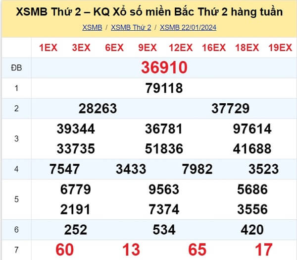 kết quả xổ số tuần trước ngày 22/01/2024