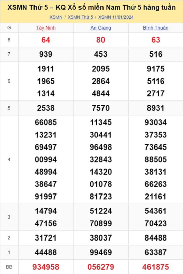 kết quả xổ số tuần trước ngày 11/01/2024