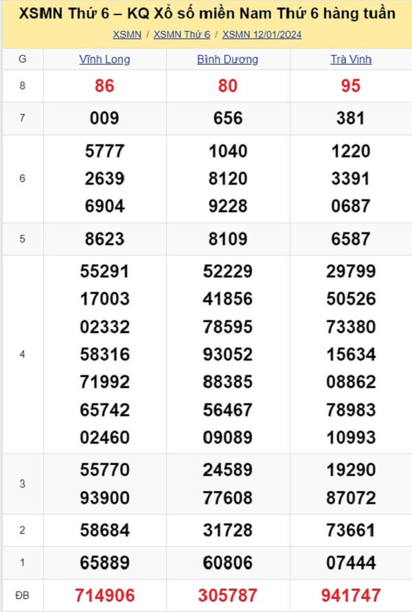 kết quả xổ số tuần trước ngày 12/01/2024