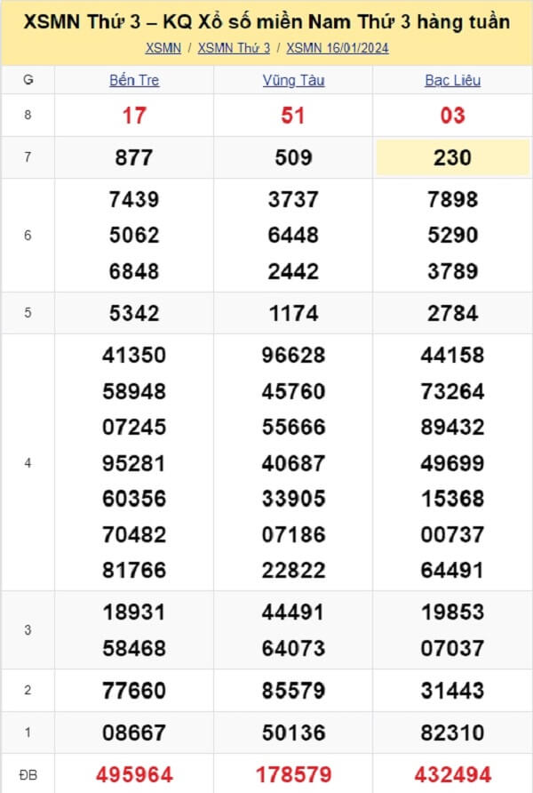kết quả xổ số tuần trước ngày 16/01/2024