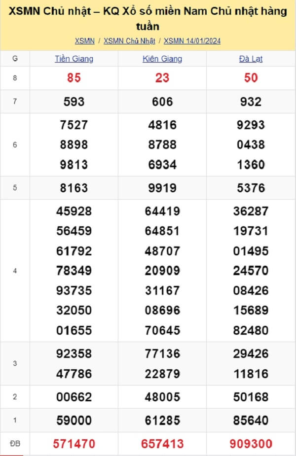 kết quả xổ số tuần trước ngày 14/01/2024
