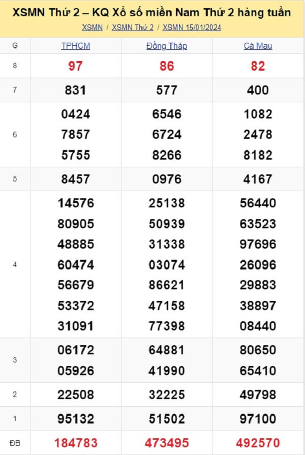 kết quả xổ số tuần trước ngày 15/01/2024