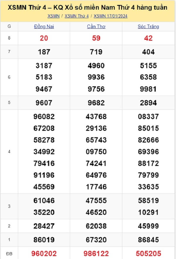 kết quả xổ số tuần trước ngày 17/01/2024