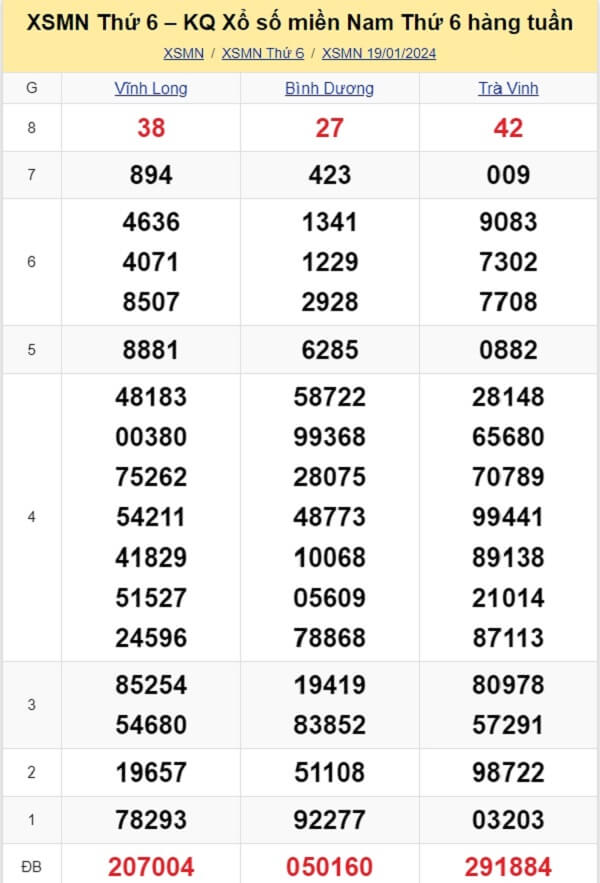 kết quả xổ số tuần trước ngày 19/01/2024