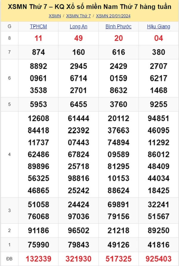 kết quả xổ số tuần trước ngày 20/01/2024