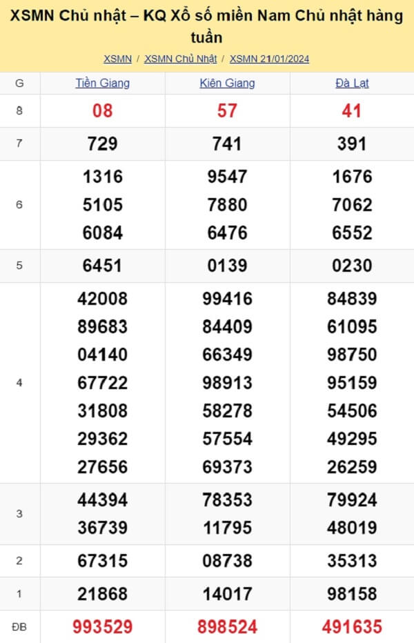 kết quả xổ số tuần trước ngày 21/01/2024