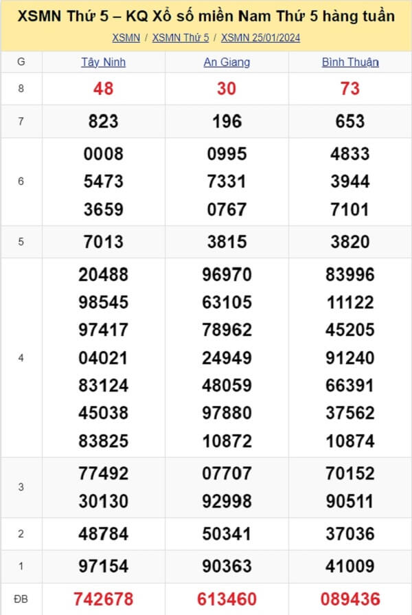 kết quả xổ số tuần trước ngày 25/01/2024