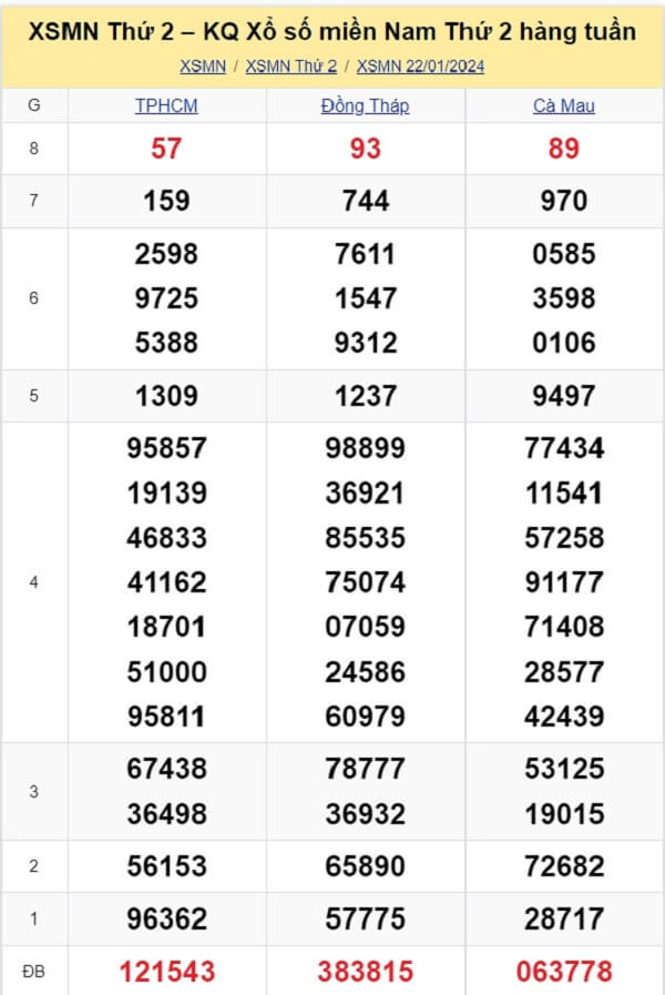 kết quả xổ số tuần trước ngày 22/01/2024