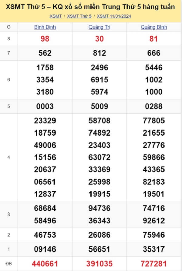 kết quả xổ số miền Trung tuần trước ngày 11/01/2024
