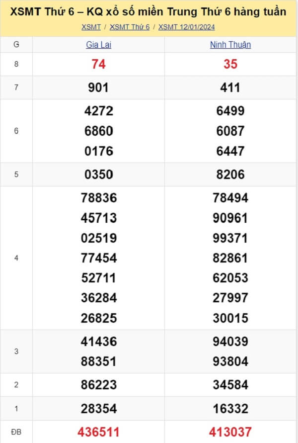 kết quả xổ số miền Trung tuần trước ngày 12/01/2024