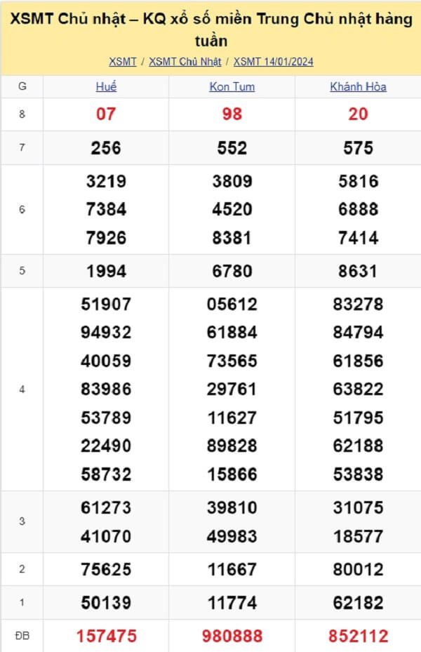 kết quả xổ số miền Trung tuần trước ngày 14/01/2024