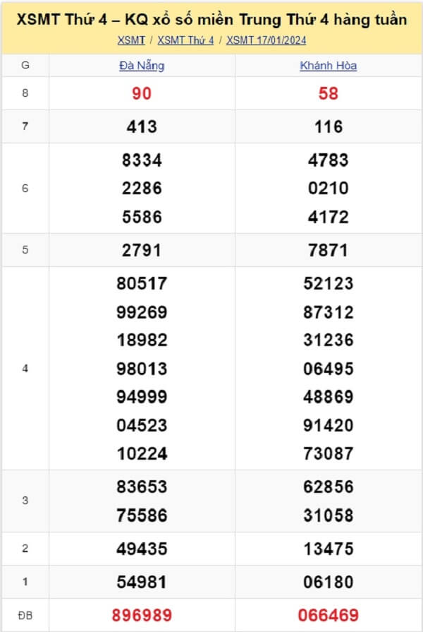 kết quả xổ số miền Trung tuần trước ngày 17/01/2024