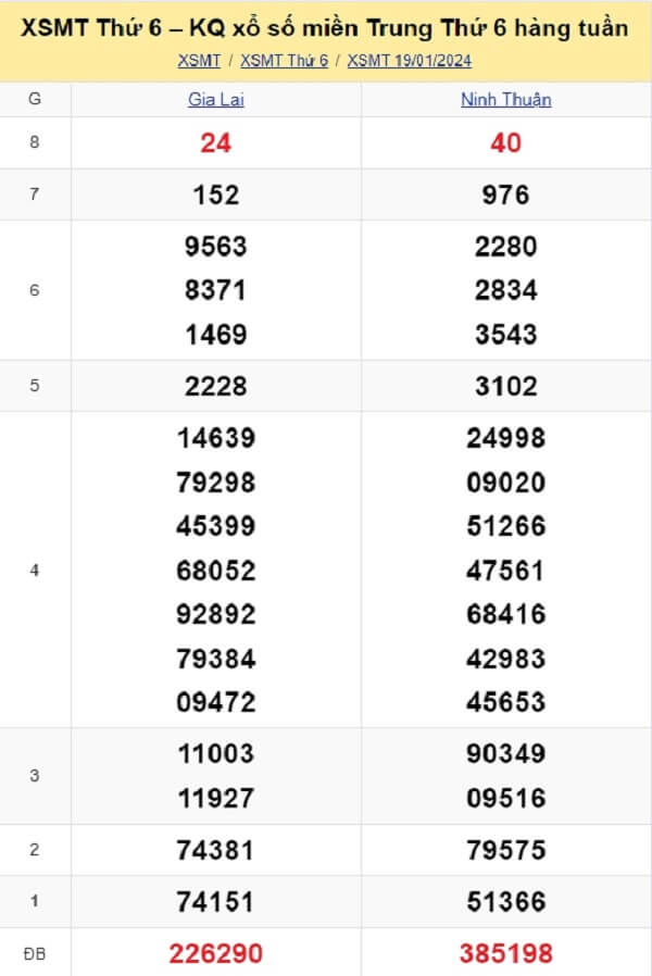 kết quả xổ số miền Trung tuần trước ngày 19/01/2024