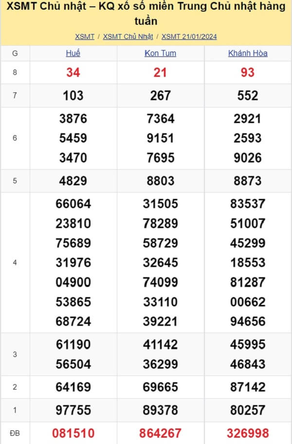 kết quả xổ số miền Trung tuần trước ngày 21/01/2024
