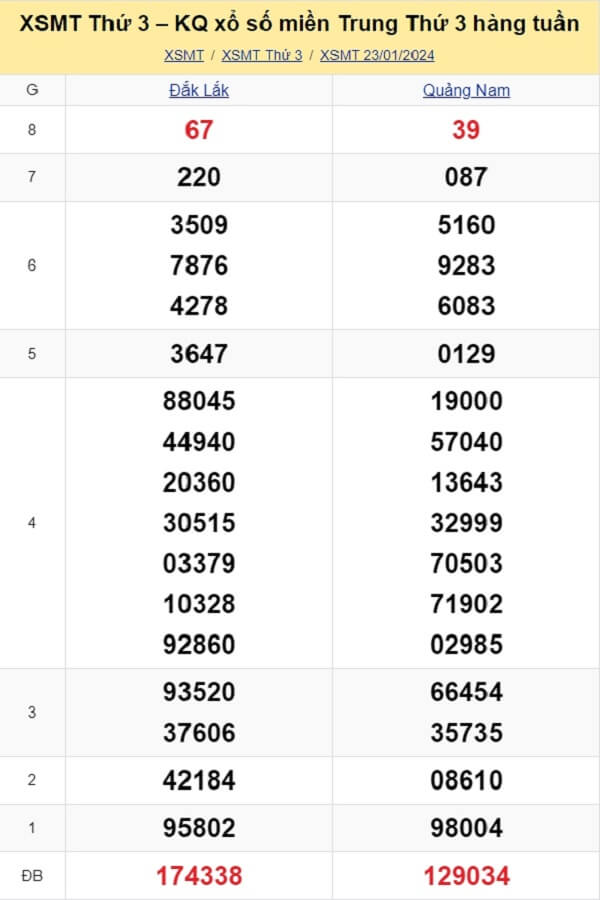kết quả xổ số miền Trung tuần trước ngày 23/01/2024