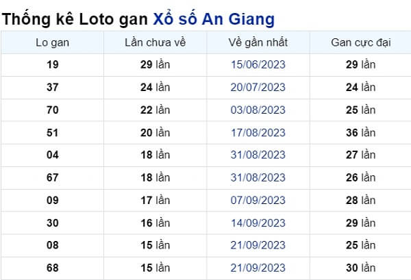 Soi cầu XSMN ngày 11/01/2024 – Đài An Giang