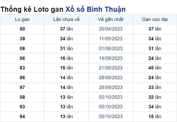 Soi cầu XSMN ngày 11/01/2024 – Đài Bình Thuận