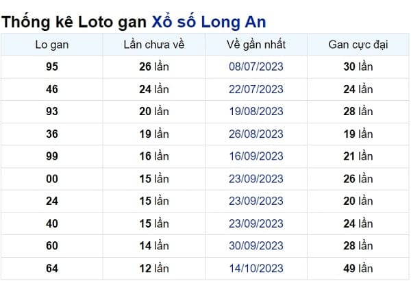 Soi cầu XSMN ngày 13/01/2024 – Đài Long An