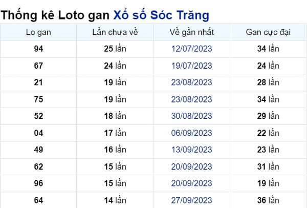 Soi cầu XSMN ngày 10/01/2024 – Đài Sóc Trăng