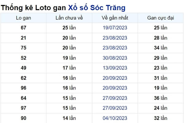 Soi cầu XSMN ngày 17/01/2024 – Đài Sóc Trăng