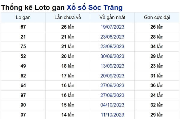 Soi cầu XSMN ngày 24/01/2024 – Đài Sóc Trăng