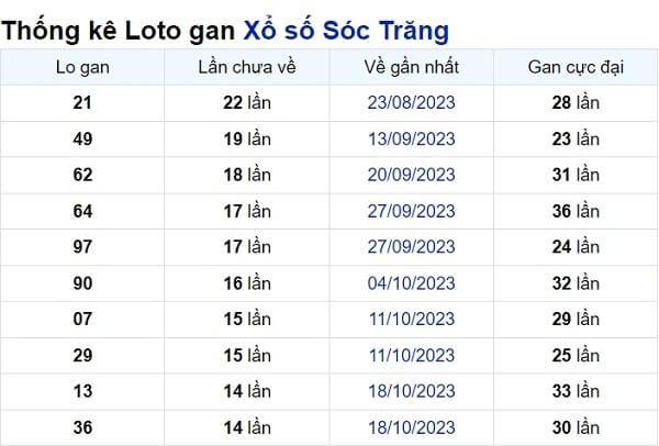 Soi cầu XSMN ngày 31/01/2024 – Đài Sóc Trăng