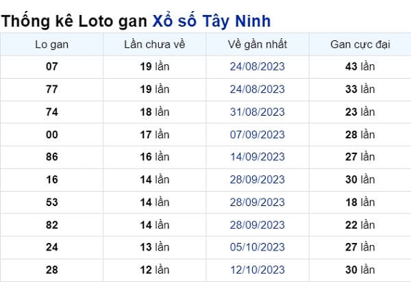 Soi cầu XSMN ngày 11/01/2024 – Tây Ninh