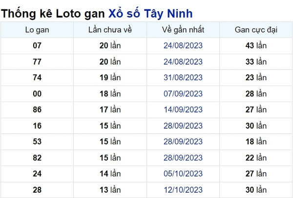 Soi cầu XSMN ngày 18/01/2024 – Tây Ninh