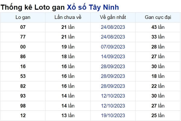 Soi cầu XSMN ngày 25/01/2024 – Tây Ninh