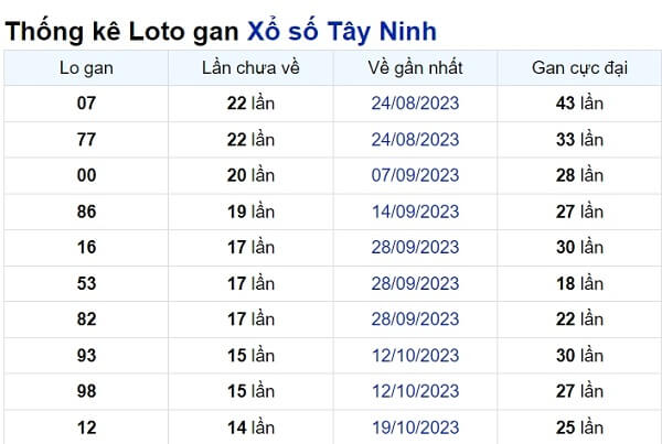 Soi cầu XSMN ngày 01/02/2024 – Tây Ninh