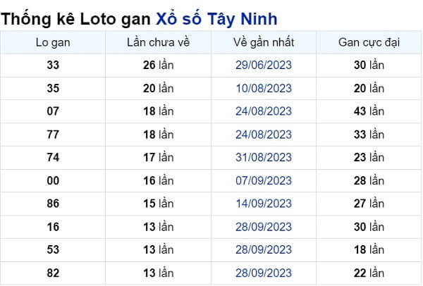 Soi cầu XSMN ngày 04/01/2024 – Tây Ninh