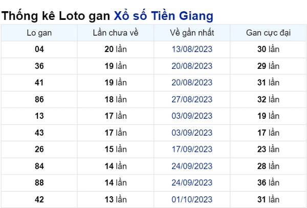 Soi cầu XSMN ngày 07/01/2024 – Tiền Giang