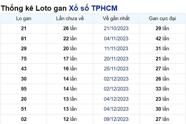 Soi cầu XSMN ngày 22/01/2024 – TP.HCM