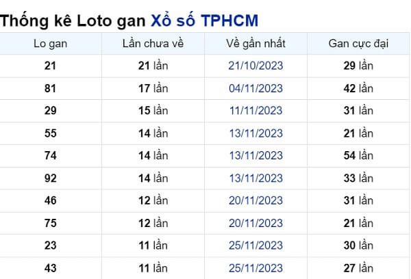 Soi cầu XSMN ngày 06/01/2024 – TPHCM